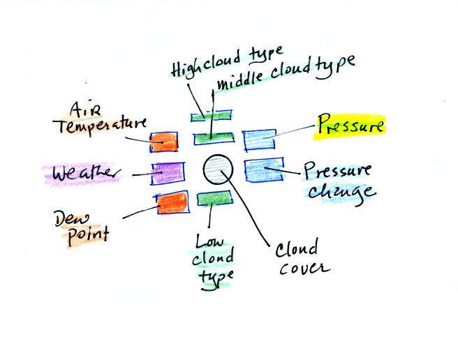 Station Models Weather