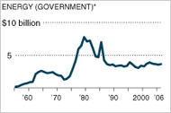 Declining Investment in Energy R&D