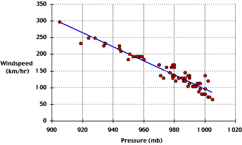 [relationship between surface pressure and wind
		 speed