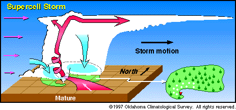 thunderstorm diagram