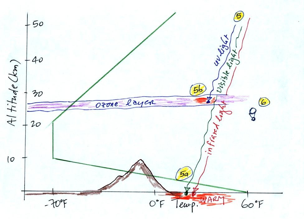 Changing atmospheric properties with altitude layers of the