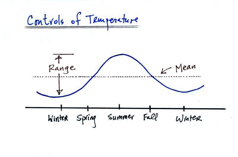 controls of temperature