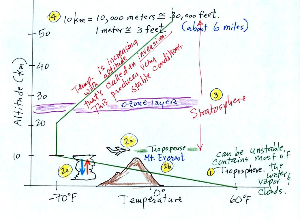 changing-atmospheric-properties-with-altitude-layers-of-the-atmosphere