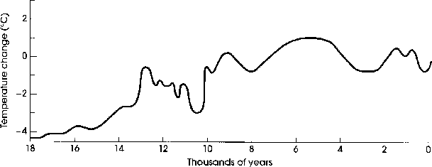 [Temperatures of the Last 18,000 years]