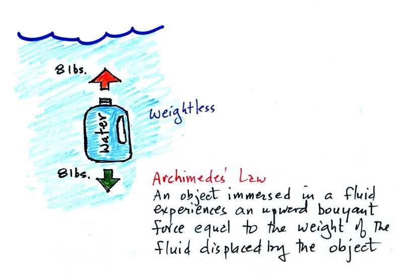 http://www.atmo.arizona.edu/students/courselinks/fall15/atmo170a1s2/lecture_notes/ideal_gas_law/archimedes02.jpg