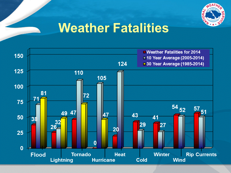 [nws fatalities]