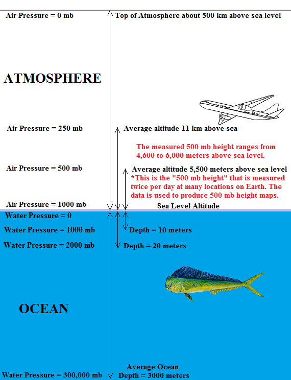 hydrostatic pressure ocean