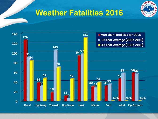 [nws fatalities]