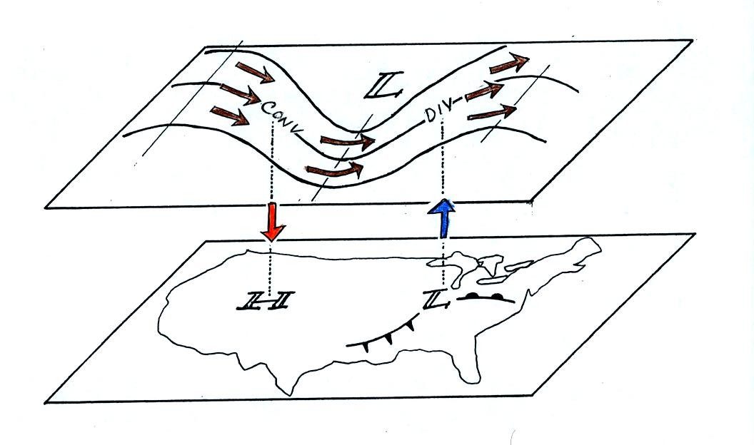 upper level convergence and divergence