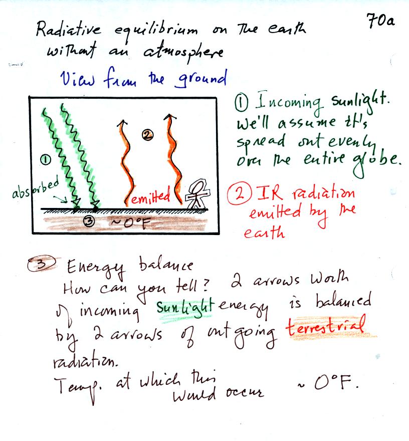 ground based view of radiative equilibrium earth without an atmosphere