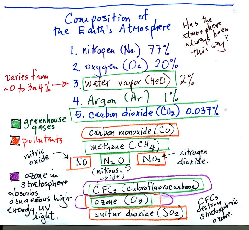 composition of the earth's atmosphere