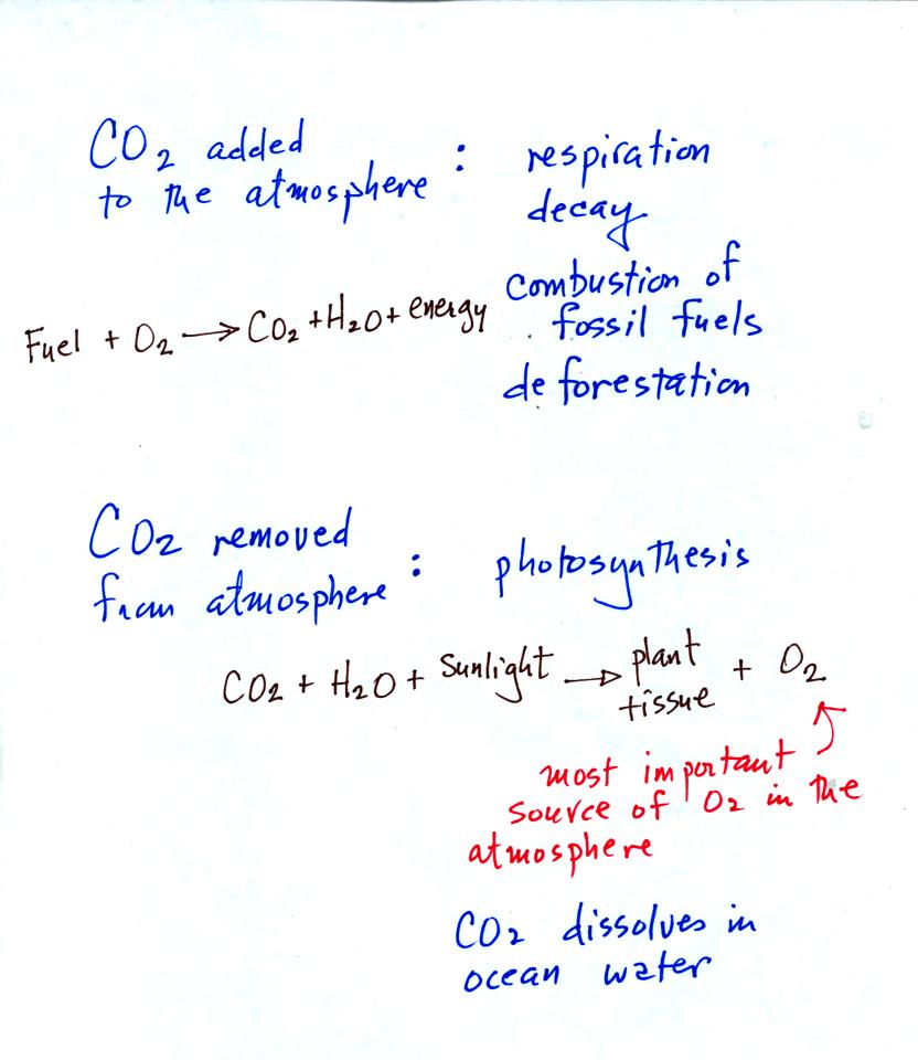 adding CO<sub>2</sub> to and removing CO<sub>2</sub> from the atmosphere