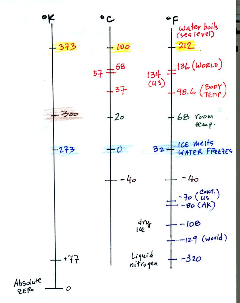 high and low temperatures