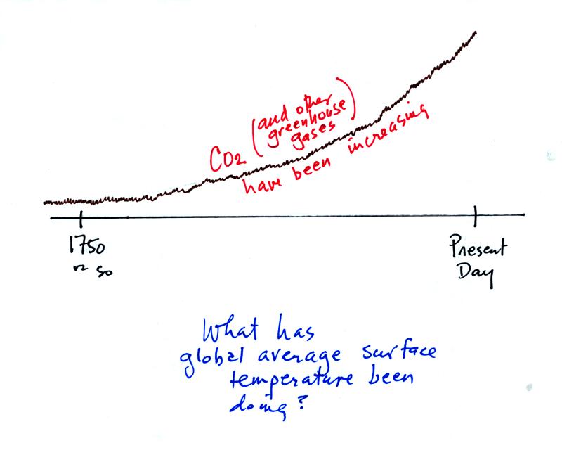 what has average temperature been doing as the concentration of greenhouse gases has been increasing?