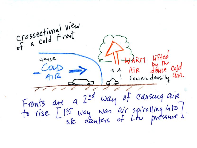 crossectional view of a cold front