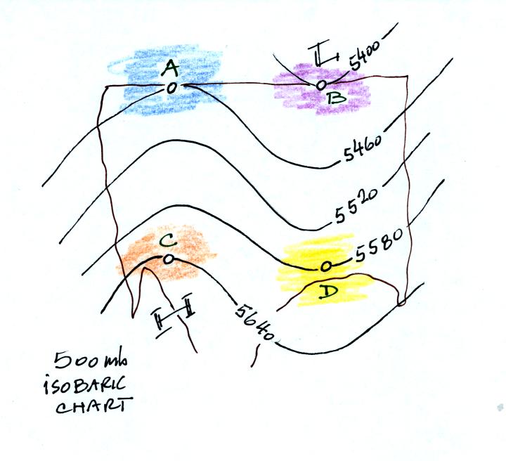 upper level chart example