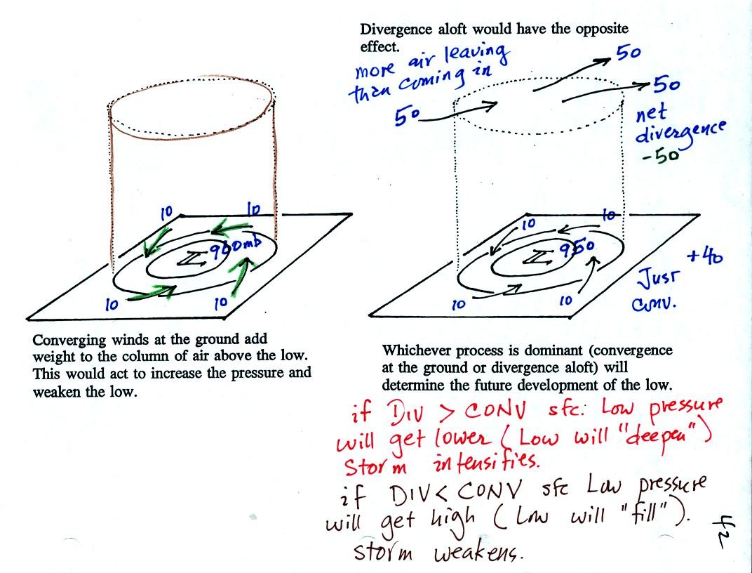 effect of upper level divergence on a surface low