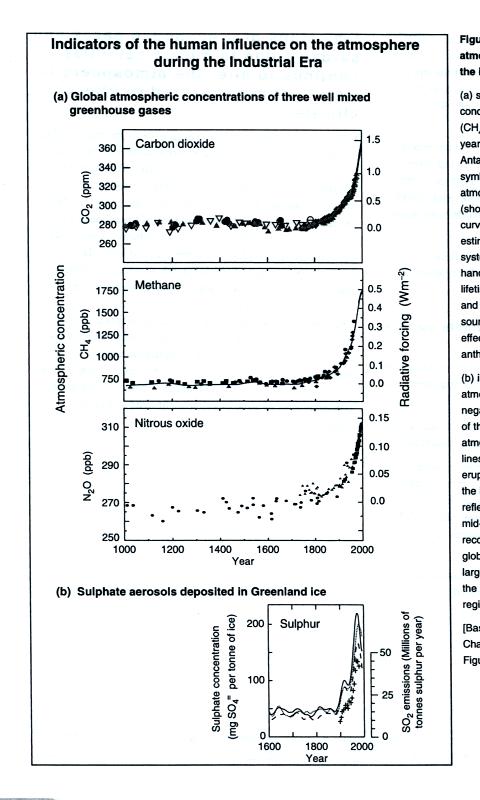 increasing concentrations of carbon dioxide, methane, and nitrous oxide