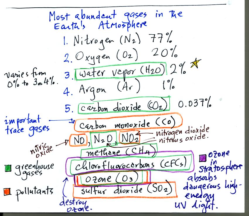 composition of the earth's atmosphere