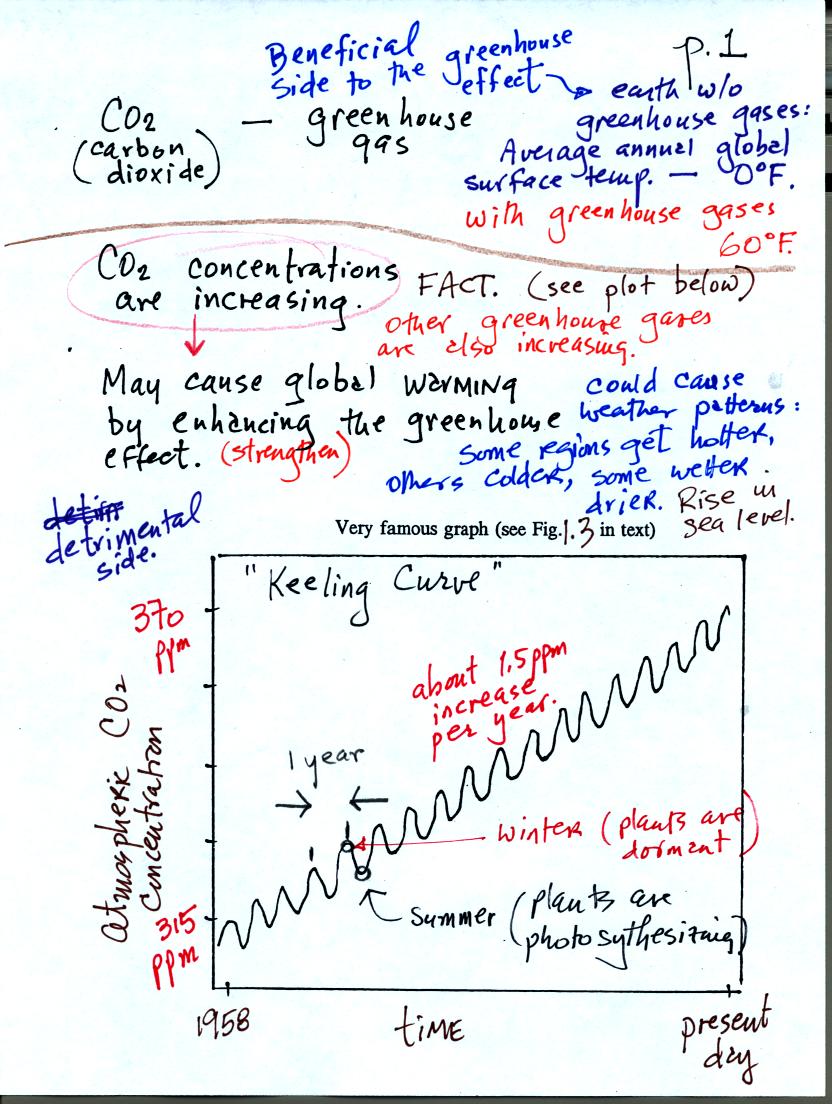 concentration of carbon dioxide, a greenhouse gas, is increasing