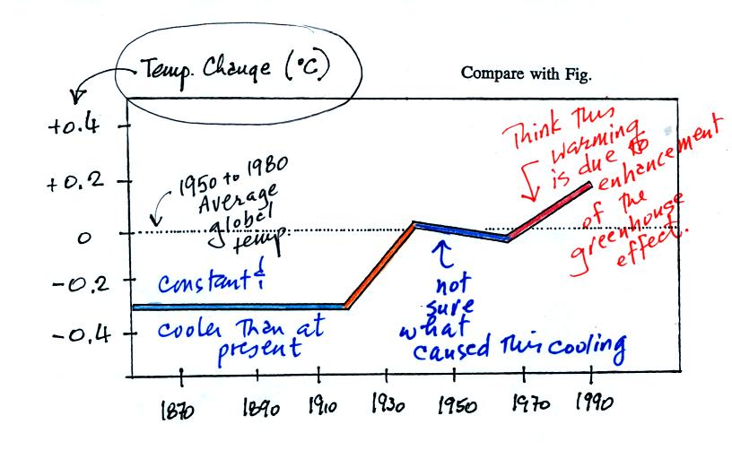 change in global average surface temperature between 1860 and 1990