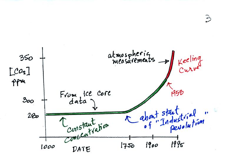 atmospheric carbon dioxide concentration prior to 1958