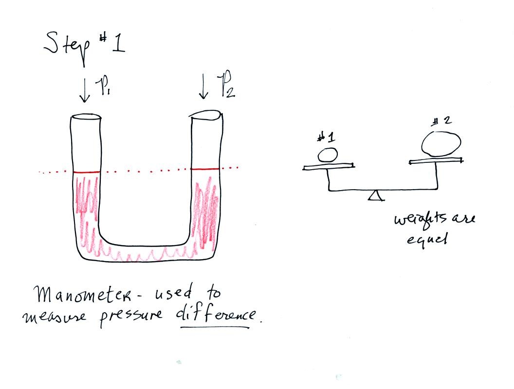 a manometer can be used to measure pressure difference, here P1 is equal to P2