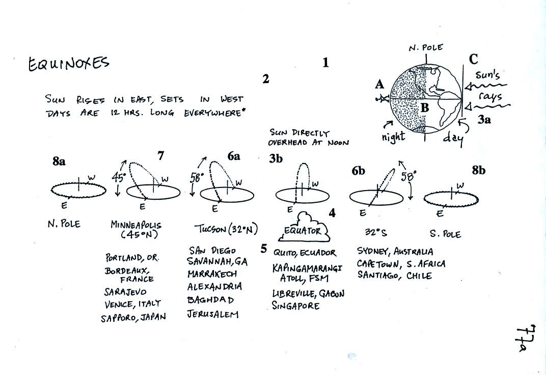 Sun path diagrams for the equinoxes, summer and winter solstices