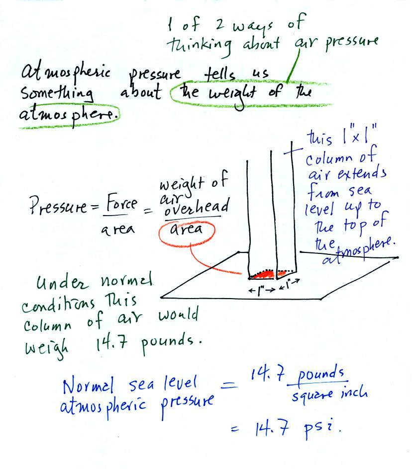 How much air pressure is needed to push water up a column?