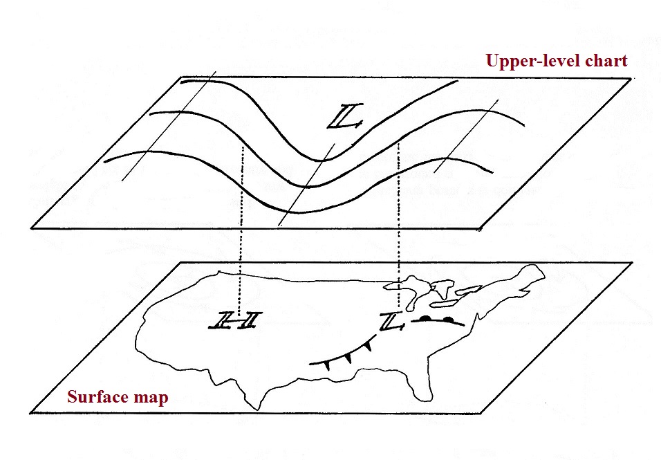 On An Upper Level Chart The Wind Tends To