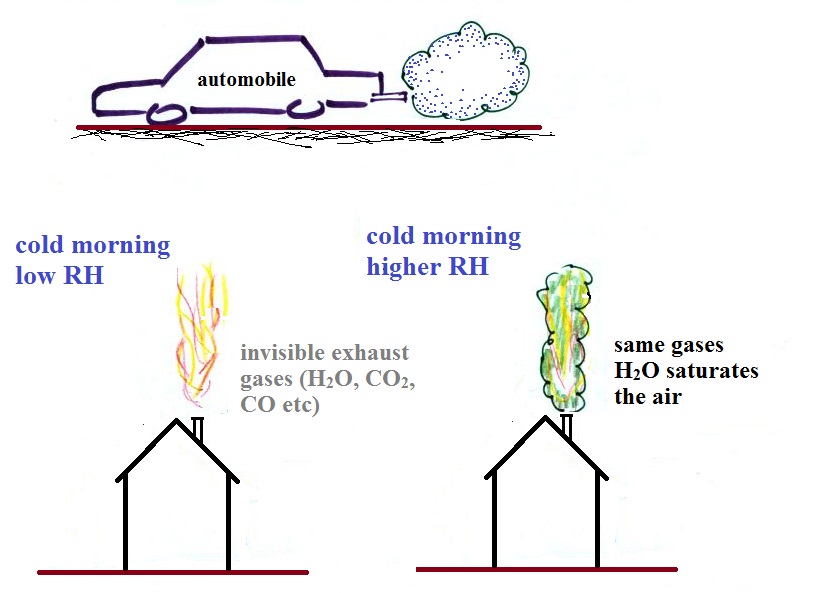 Types Of Tucson Fog