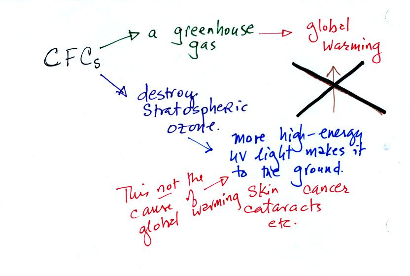 ozone depletion is not the cause of global warming