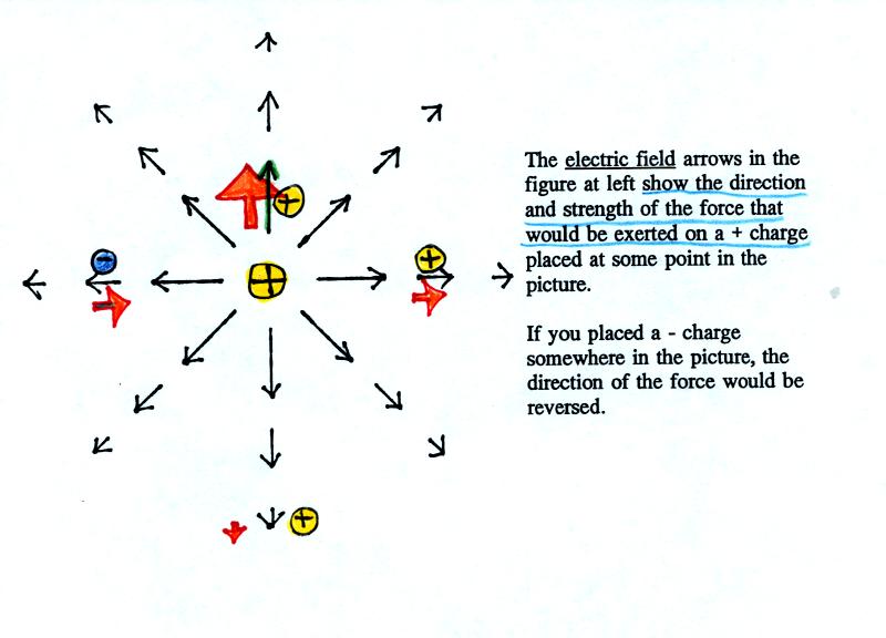 electric field arrows