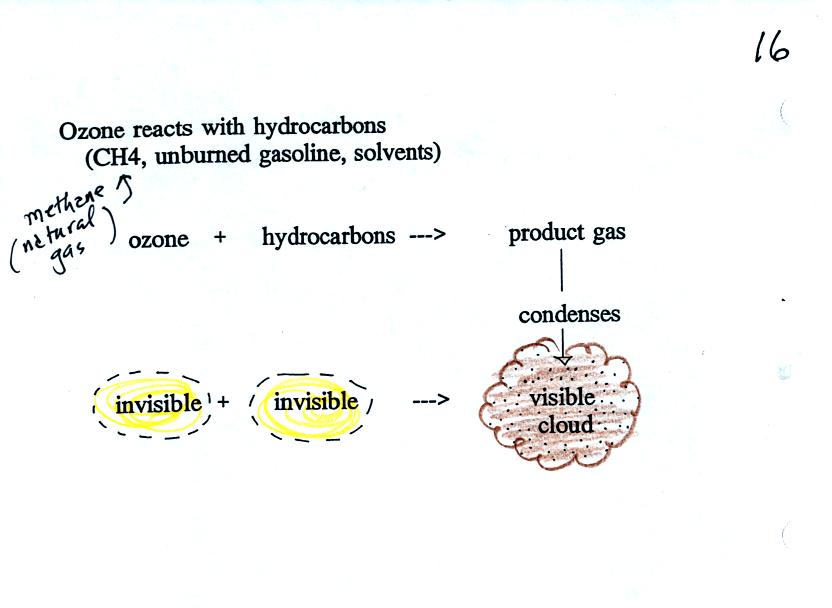 ozone reacts with hydrocarbons to make photochemical smog