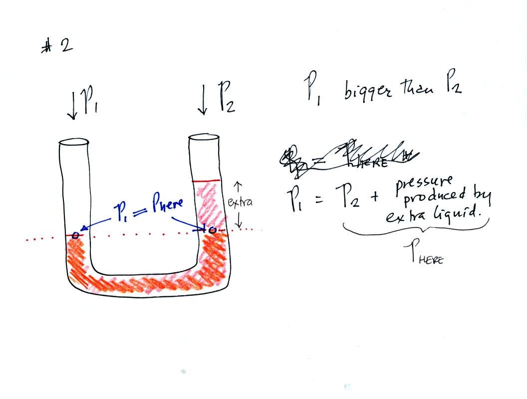 the manometer here shows that P1 is higher than P2