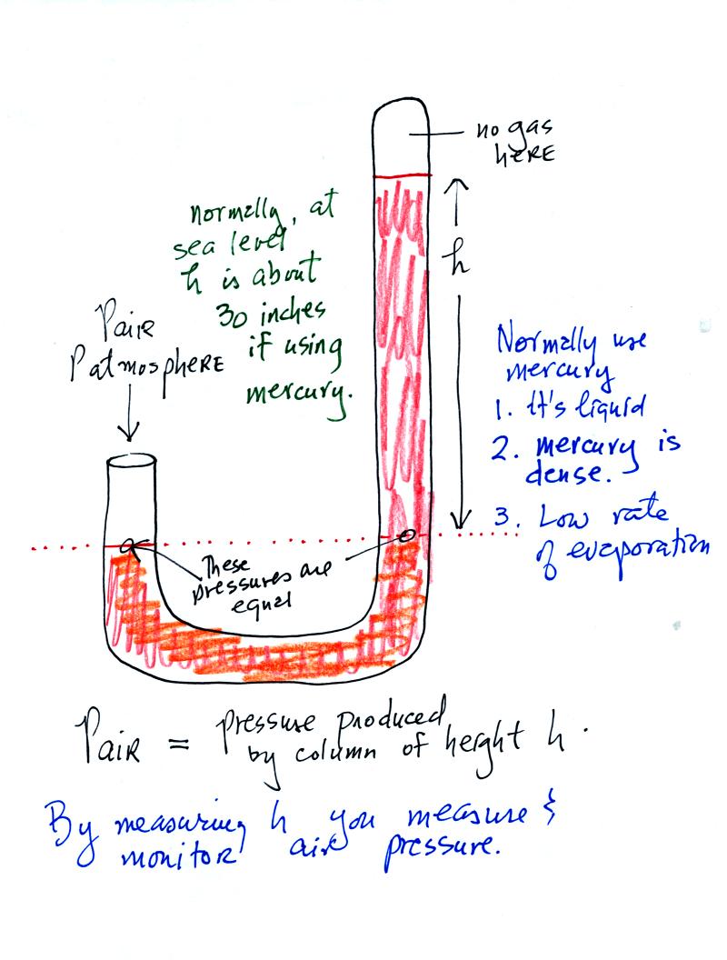 with slight modification the manometer becomes a barometer