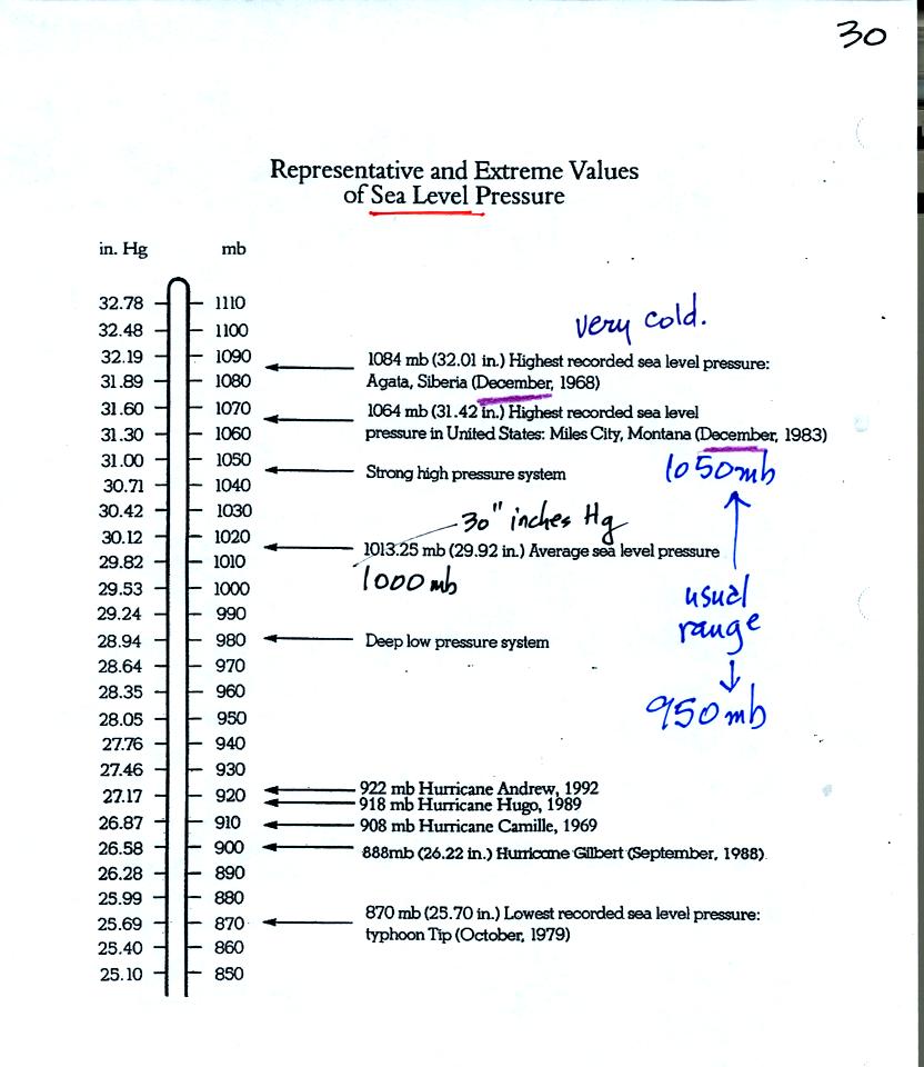 average and range of sea level pressure values