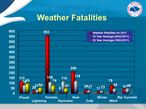 [nws fatalities]