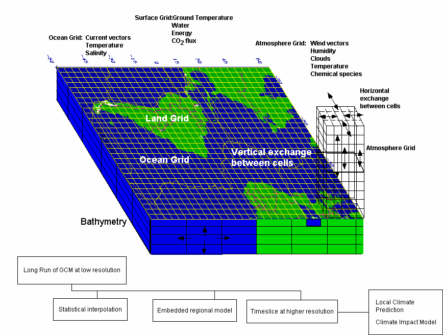 [Sketch of a General Circulation Model]