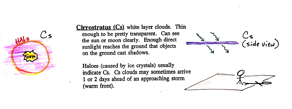 cirrostratus clouds diagram