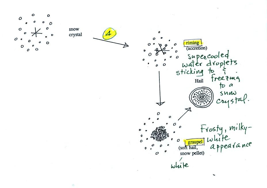 Compendium of meteorology. Meteorology. THE PHYSICS OF ICE CLOUDS AND MIXED  CLOUDS 193 small ice-supersatiirations). Fournier d'Albe [9] pro- duced  these particles bj'- evaporating crystals which had been grown at —41C