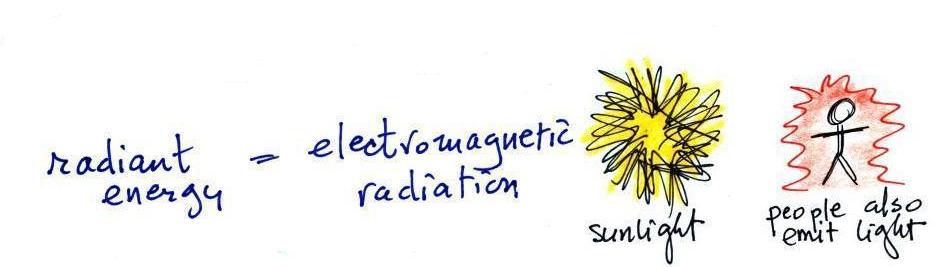 What Is An Example Of Radiant Energy