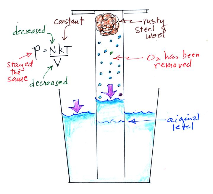 http://www.atmo.arizona.edu/students/courselinks/spring13/atmo170a1s1/lecture_notes/ideal_gas_law/expt1_02.jpg