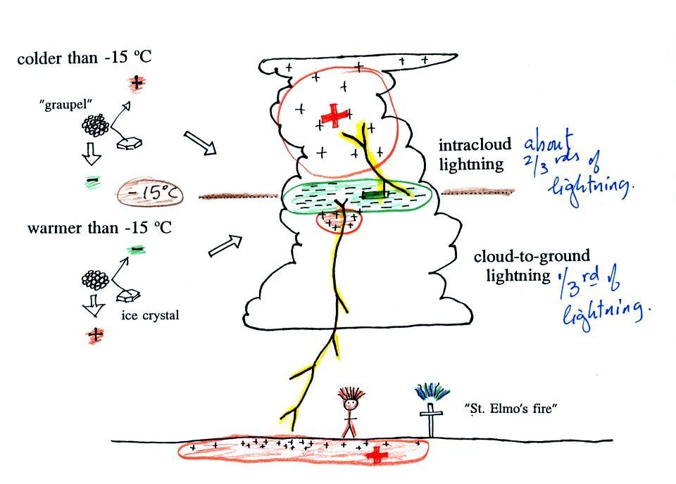 Lightning and tall objects: The electric relationship