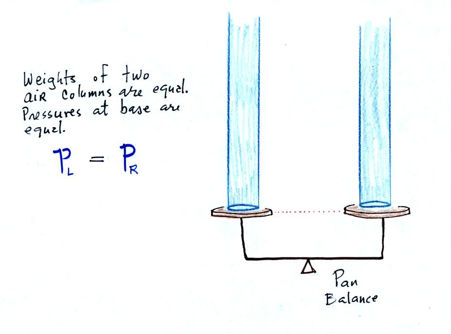 How much air pressure is needed to push water up a column?