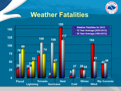 [nws fatalities]