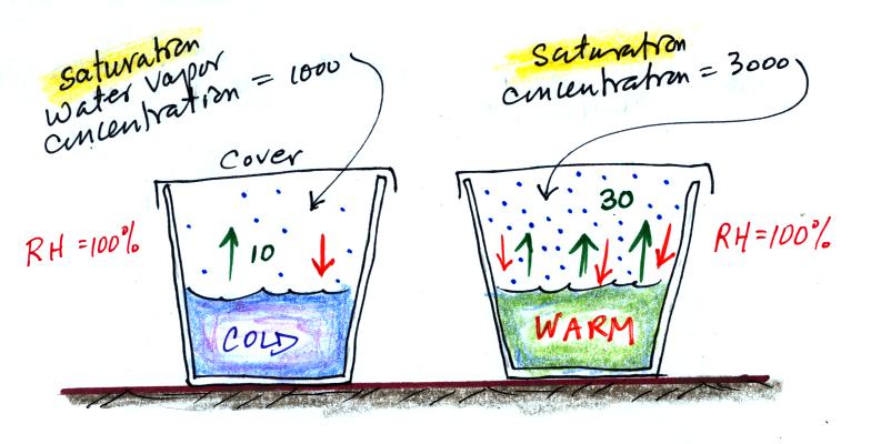 Saturation Of Air With Water Vapor